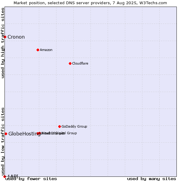 Market position of GlobeHosting vs. Cronon vs. 1API