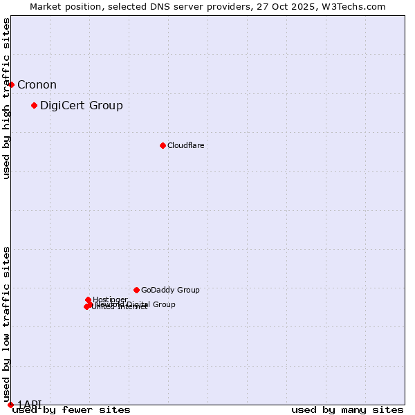 Market position of DigiCert Group vs. Cronon vs. 1API
