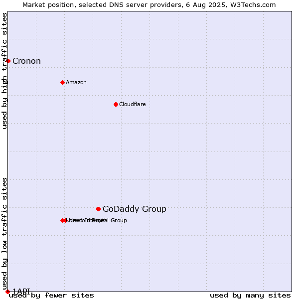 Market position of GoDaddy Group vs. Cronon vs. 1API