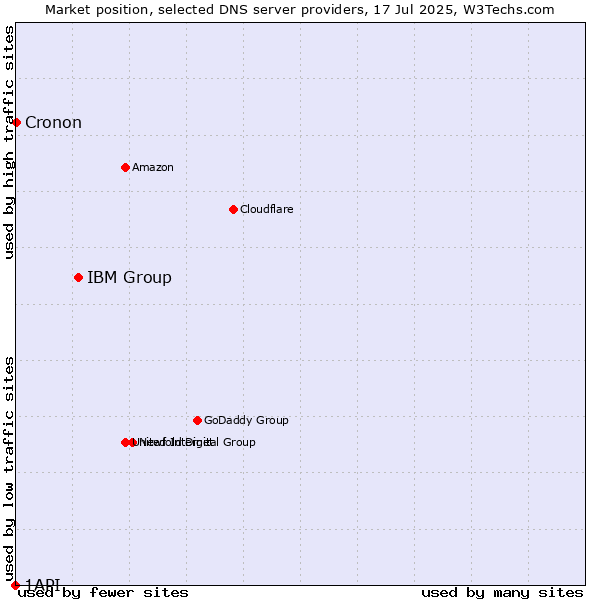 Market position of IBM Group vs. Cronon vs. 1API
