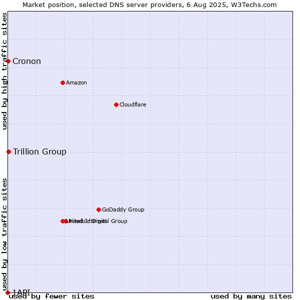 Market position of Trillion Group vs. Cronon vs. 1API
