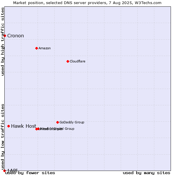 Market position of Hawk Host vs. Cronon vs. 1API