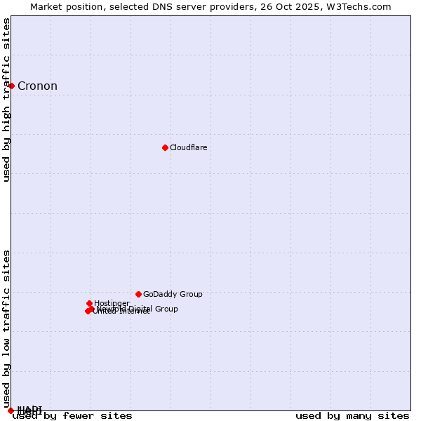 Market position of Cronon vs. Help vs. 1API