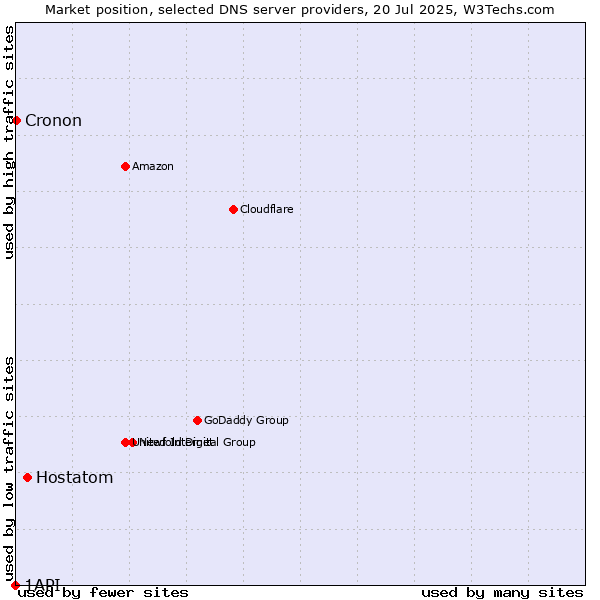 Market position of Hostatom vs. Cronon vs. 1API
