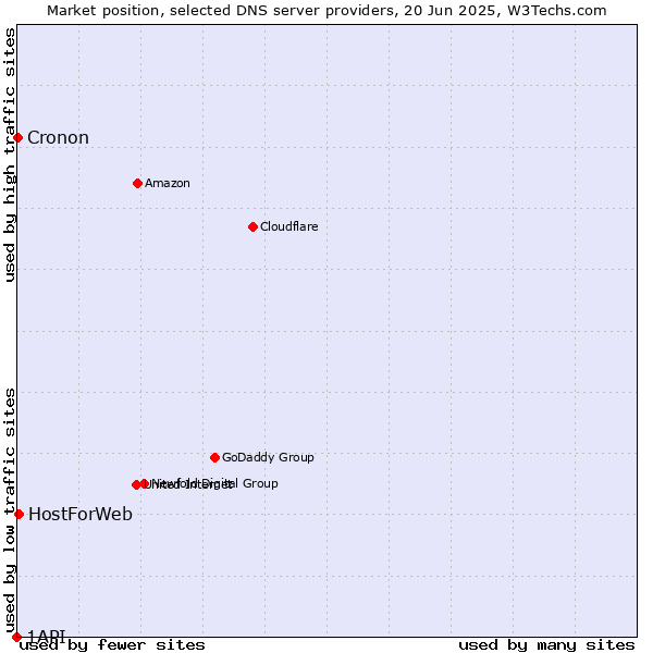 Market position of HostForWeb vs. Cronon vs. 1API