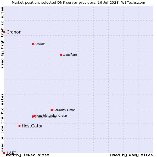 Market position of HostGator vs. Cronon vs. 1API
