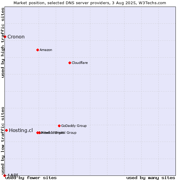 Market position of Hosting.cl vs. Cronon vs. 1API