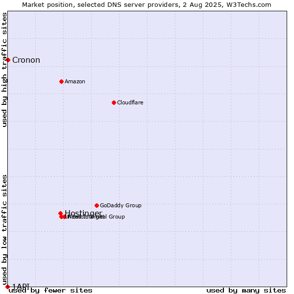 Market position of Hostinger vs. Cronon vs. 1API