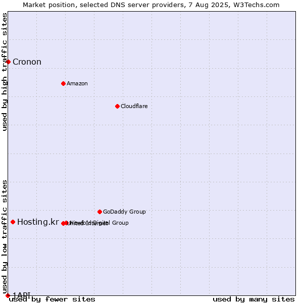 Market position of Hosting.kr vs. Cronon vs. 1API
