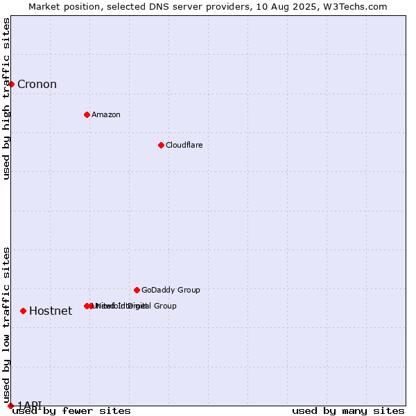 Market position of Hostnet vs. Cronon vs. 1API