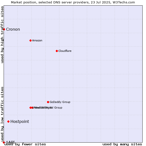 Market position of Hostpoint vs. Cronon vs. 1API