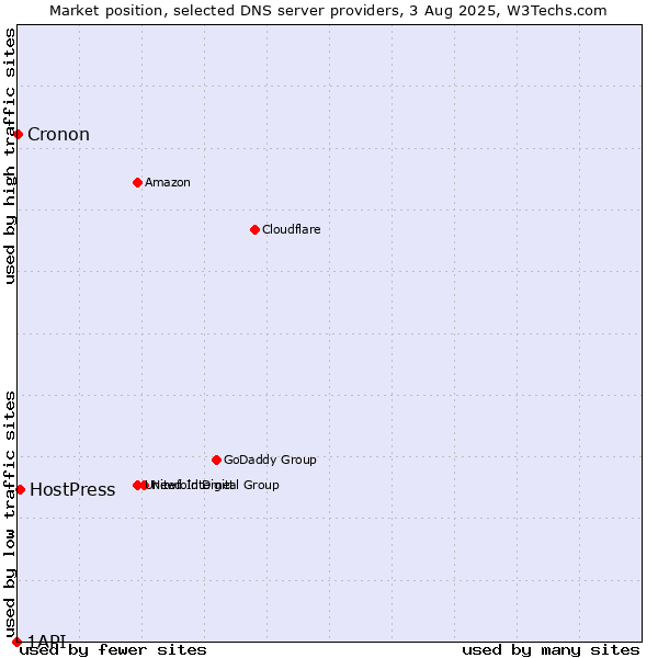 Market position of HostPress vs. Cronon vs. 1API