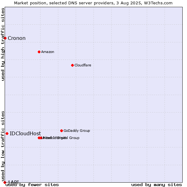 Market position of IDCloudHost vs. Cronon vs. 1API