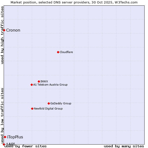 Market position of iTopPlus vs. Cronon vs. 1API