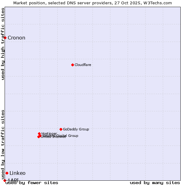 Market position of Linkeo vs. Cronon vs. 1API