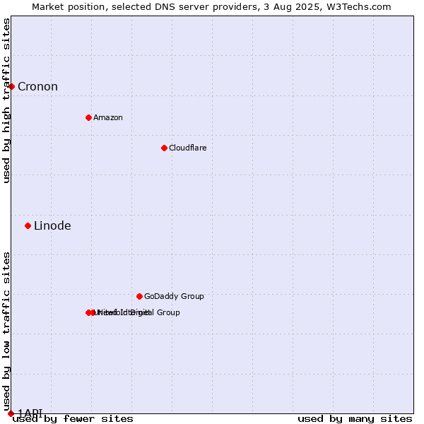 Market position of Linode vs. Cronon vs. 1API