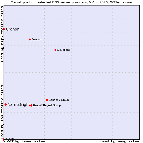 Market position of NameBright vs. Cronon vs. 1API