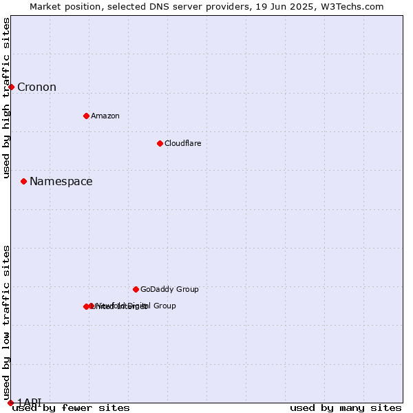 Market position of Namespace vs. Cronon vs. 1API