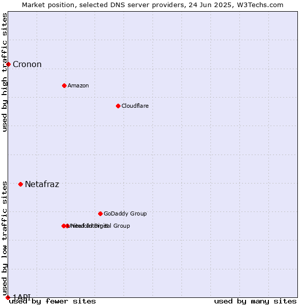 Market position of Netafraz vs. Cronon vs. 1API