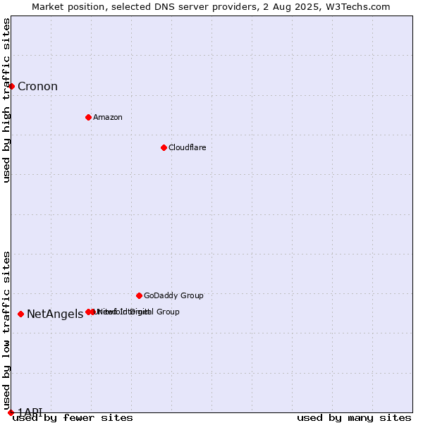 Market position of NetAngels vs. Cronon vs. 1API