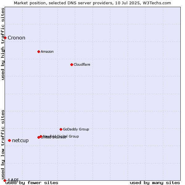 Market position of netcup vs. Cronon vs. 1API