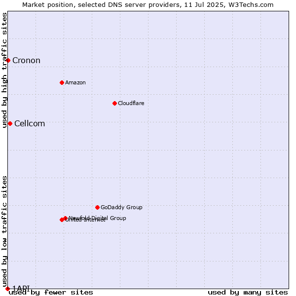 Market position of Cellcom vs. Cronon vs. 1API