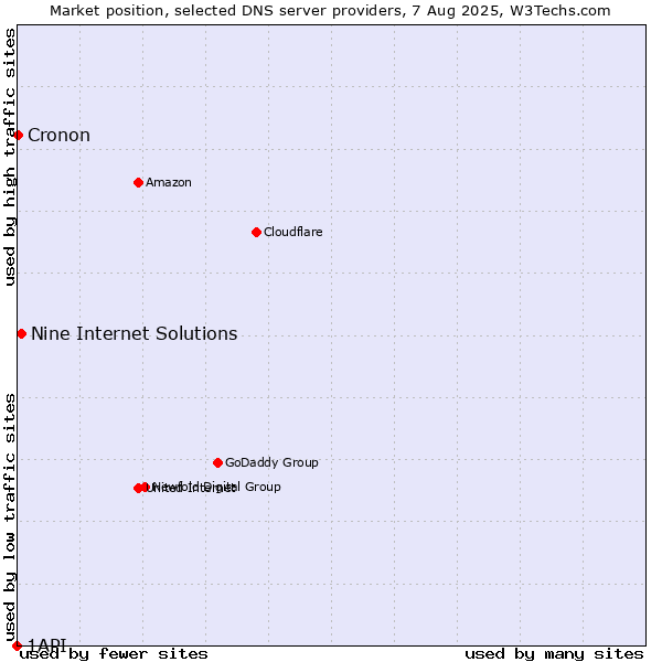 Market position of Nine Internet Solutions vs. Cronon vs. 1API