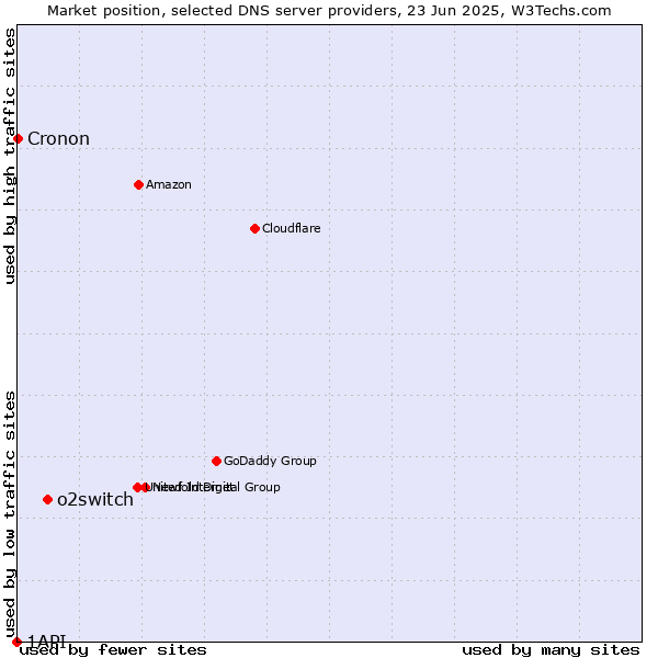 Market position of o2switch vs. Cronon vs. 1API
