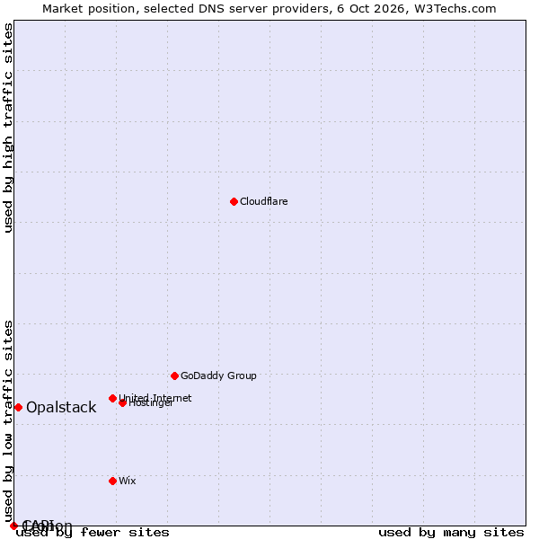 Market position of Opalstack vs. Cronon vs. 1API