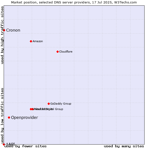 Market position of Openprovider vs. Cronon vs. 1API