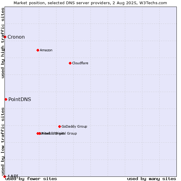Market position of PointDNS vs. Cronon vs. 1API