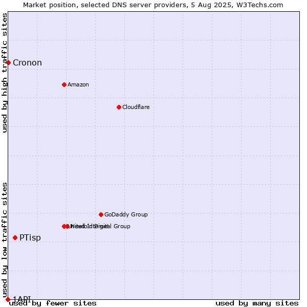 Market position of PTisp vs. Cronon vs. 1API