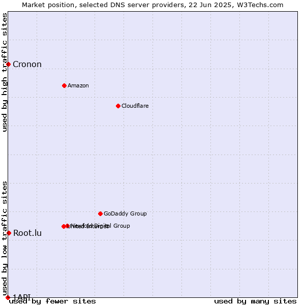 Market position of Root.lu vs. Cronon vs. 1API
