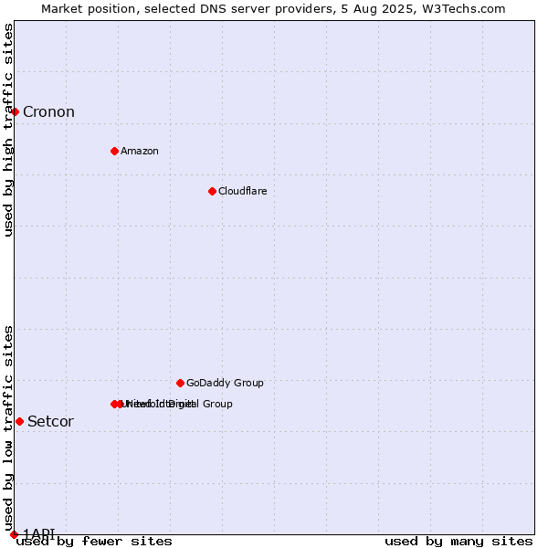 Market position of Setcor vs. Cronon vs. 1API