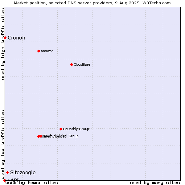 Market position of Sitezoogle vs. Cronon vs. 1API