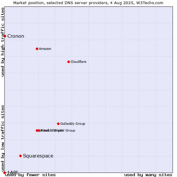 Market position of Squarespace vs. Cronon vs. 1API
