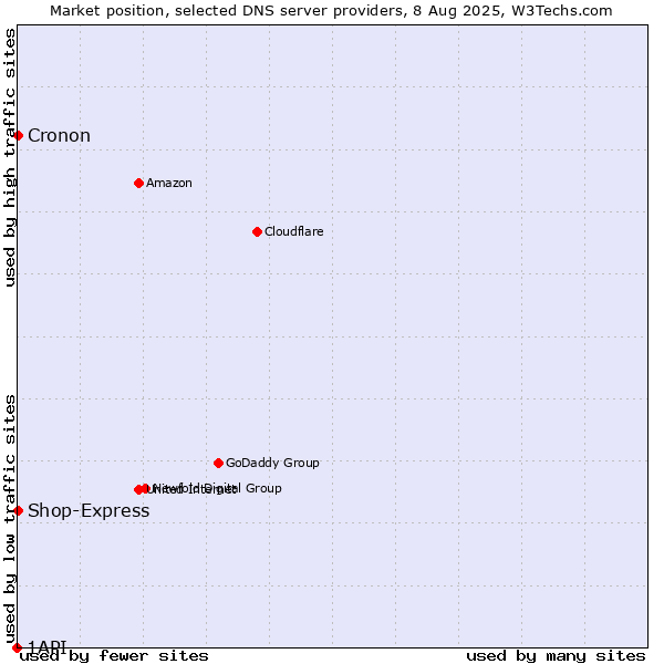 Market position of Shop-Express vs. Cronon vs. 1API