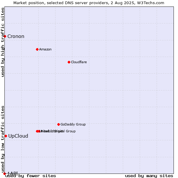 Market position of UpCloud vs. Cronon vs. 1API