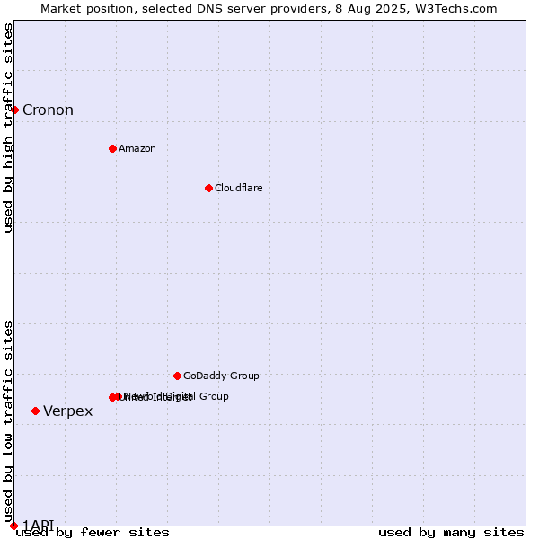 Market position of Verpex vs. Cronon vs. 1API
