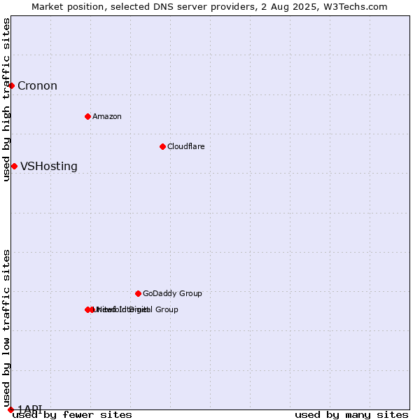 Market position of VSHosting vs. Cronon vs. 1API