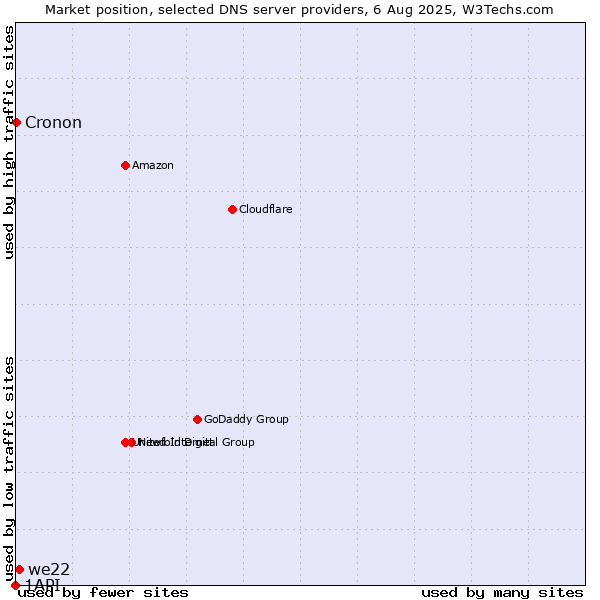 Market position of we22 vs. Cronon vs. 1API