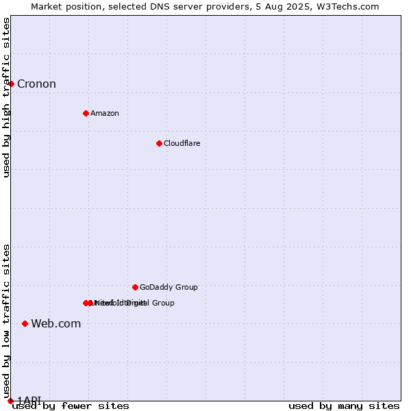 Market position of Web.com vs. Cronon vs. 1API