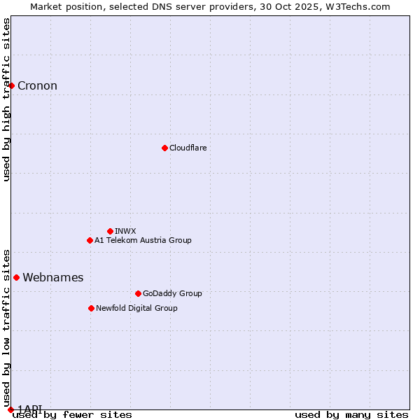 Market position of Webnames vs. Cronon vs. 1API
