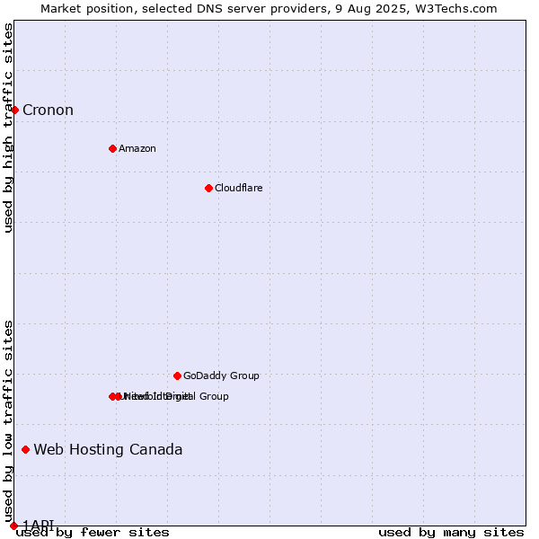 Market position of Web Hosting Canada vs. Cronon vs. 1API