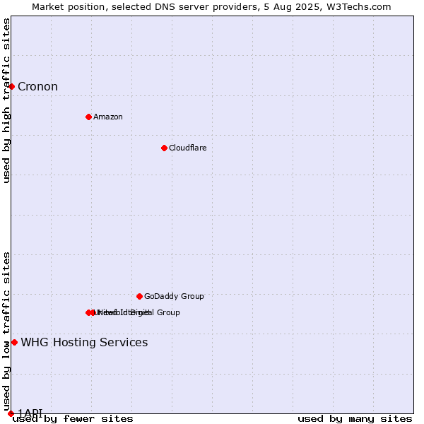 Market position of WHG Hosting Services vs. Cronon vs. 1API