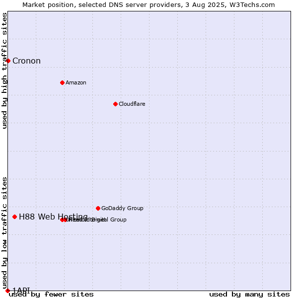 Market position of H88 Web Hosting vs. Cronon vs. 1API