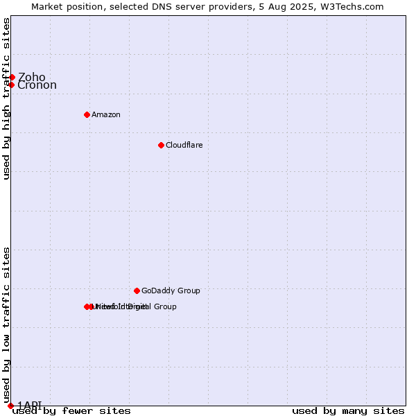 Market position of Zoho vs. Cronon vs. 1API