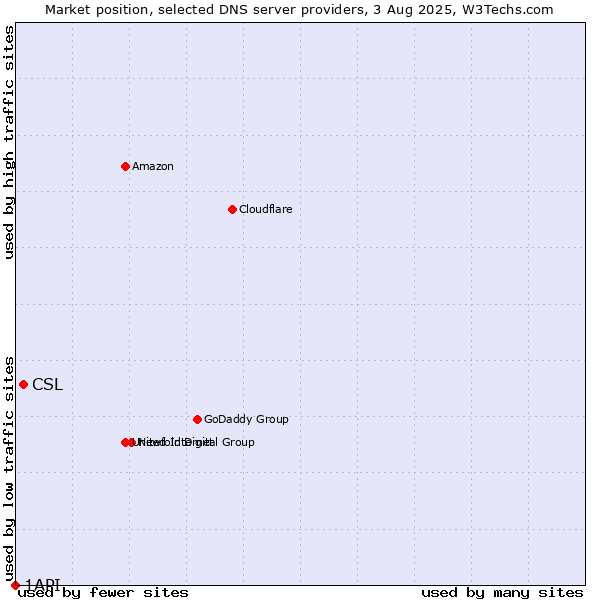 Market position of CSL vs. 1API