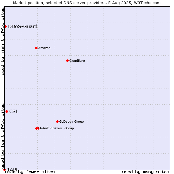 Market position of CSL vs. DDoS-Guard vs. 1API