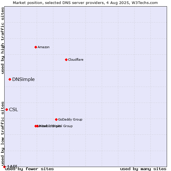 Market position of DNSimple vs. CSL vs. 1API
